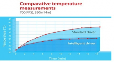 Comparative temperature measurements